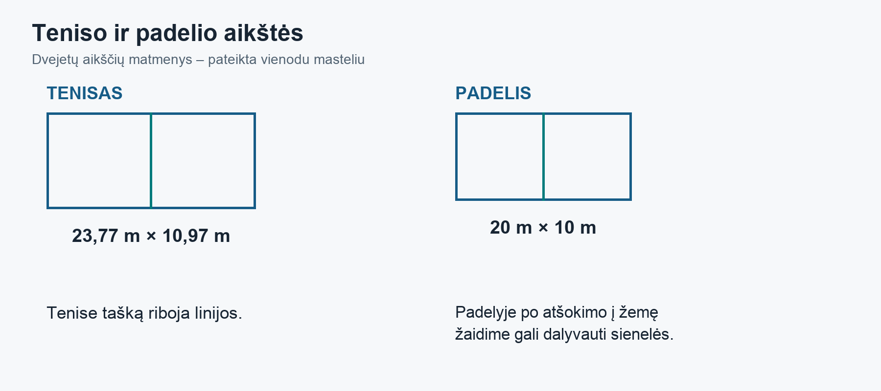 Teniso dvejetų ir padelio aikščių išoriniai matmenys. Vidaus linijos supaprastintos; sienelių naudojimą apibrėžia padelio taisyklės.